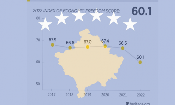  Indeksi i Lirisë Ekonomike 2022/ Kosova renditet 28 vende më poshtë se një vit më parë, gati e fundit në Europë