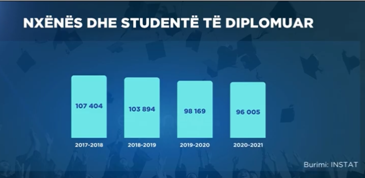  INSTAT: Në Shqipëri po diplomohen më pak nxënës dhe studentë