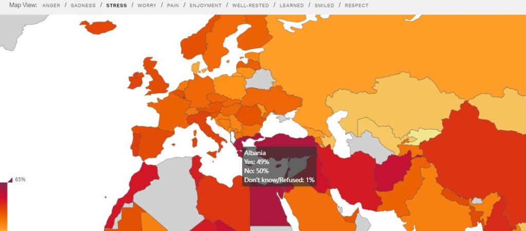 Indeksi Gallup: Shqiptarët janë më të stresuarit në rajon